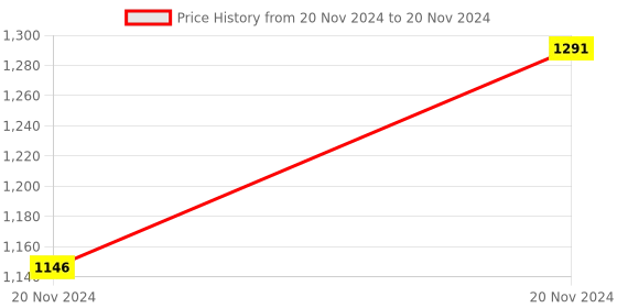 moglix.com ABGIL B-55 Borosilicate 3.3 Glass Three Way Claisen Adapter with Two at Angle Neck, ABG199 abgil Price History Graph from 20 Nov 2024 to 20 Nov 2024