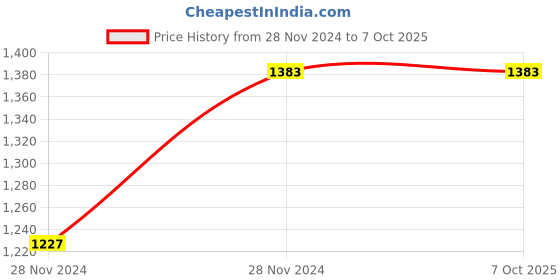 moglix.com ABGIL B-55 Borosilicate 3.3 Glass Three Way Claisen Adapter with Two at Angle Neck, ABG200 abgil Price History Graph from 28 Nov 2024 to 7 Oct 2025