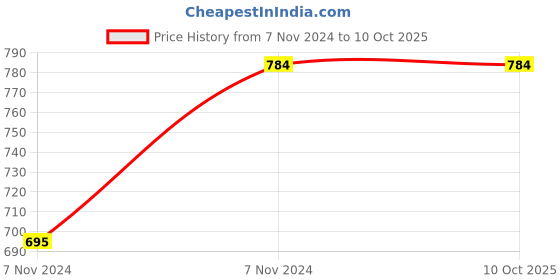 moglix.com ABGIL B-55 Borosilicate 3.3 Glass Three Way Claisen Adapter with Two Parallel Neck, ABG160 abgil Price History Graph from 7 Nov 2024 to 9 Oct 2025