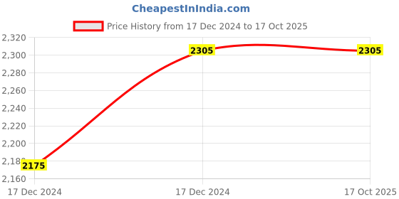 moglix.com ABGIL B-55 Borosilicate 3.3 Glass Vacuum Flow Control Adapter with PTFE Stopcock &a; Two Hose Connection, ABG354 abgil Price History Graph from 17 Dec 2024 to 16 Oct 2025
