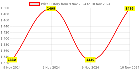moglix.com ABGIL B-94 Borosilicate 3.3 Glass Multiple Connection Receiver Adapter, ABG655 abgil Price History Graph from 9 Nov 2024 to 10 Nov 2024