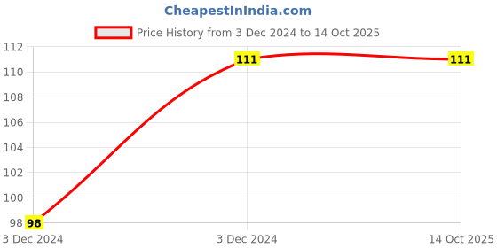 moglix.com ABGIL Borosilicate Glass Amber Hexagonal Stopper, Joint: B-14, ABG830 abgil Price History Graph from 3 Dec 2024 to 14 Oct 2025