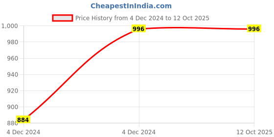 moglix.com ABGIL Borosilicate Glass Amber Hexagonal Stopper, Joint: B-45, ABG836 abgil Price History Graph from 4 Dec 2024 to 12 Oct 2025