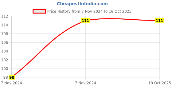 moglix.com ABGIL Borosilicate Glass Flat Head Solid Cone Stopper, Joint: B-19, ABG820 abgil Price History Graph from 7 Nov 2024 to 18 Oct 2025