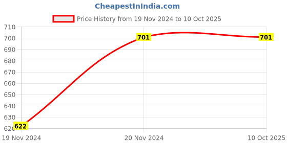 moglix.com ABGIL Borosilicate Glass Flat Head Solid Cone Stopper, Joint: B-40, ABG824 abgil Price History Graph from 19 Nov 2024 to 8 Oct 2025