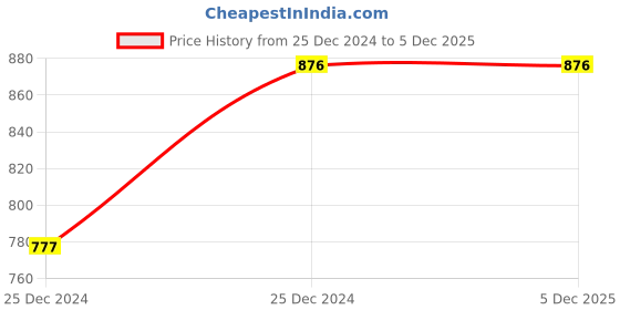moglix.com ABGIL Borosilicate Glass Flat Head Solid Cone Stopper, Joint: B-50, ABG826 abgil Price History Graph from 25 Dec 2024 to 4 Dec 2025