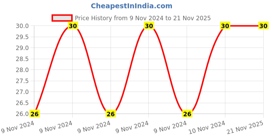 moglix.com ABGIL Borosilicate Glass Hexagonal Stopper, Joint: B-10, ABG798 abgil Price History Graph from 9 Nov 2024 to 21 Nov 2025