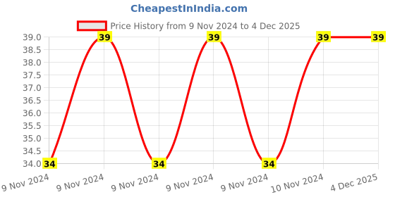 moglix.com ABGIL Borosilicate Glass Hexagonal Stopper, Joint: B-14, ABG799 abgil Price History Graph from 9 Nov 2024 to 4 Dec 2025