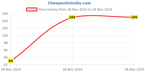moglix.com ABGIL Borosilicate Glass Penny Head Solid Stopper, Joint: B-24, ABG811 abgil Price History Graph from 28 Nov 2024 to 25 Nov 2025