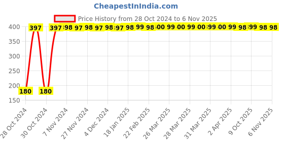 moglix.com Able 4 Pcs Stainless Steel Gas Lighter, Knife, Cheese Grater &a; Peeler Set (Pack of 2) able Price History Graph from 28 Oct 2024 to 5 Nov 2025