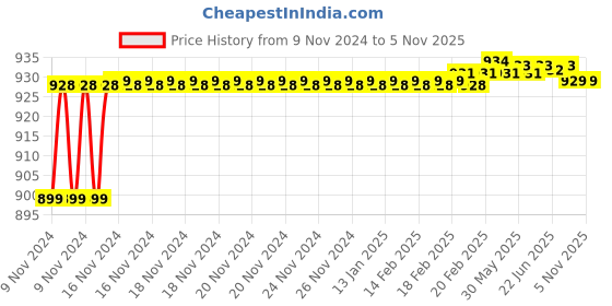 moglix.com Abro 5 Litre Dark Green Color Engine Coolant, Ec-554-Cg-5L, ABR-53YT8A abro Price History Graph from 9 Nov 2024 to 5 Nov 2025