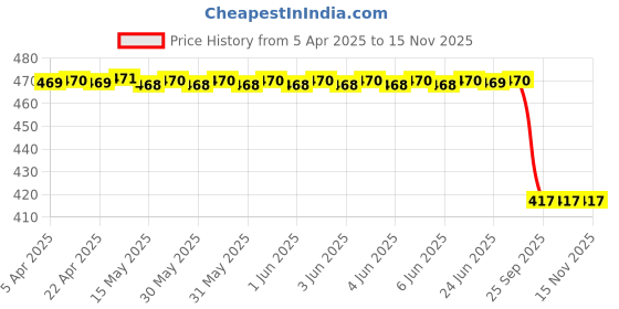 moglix.com abro Aipl-Abro 240ml Leather Conditioner, LC-750 abro Price History Graph from 5 Apr 2025 to 15 Nov 2025
