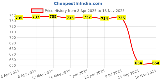 moglix.com abro AIPL-ABRO 255 gm Long-lasting fragrance Liquid Air Freshener abro Price History Graph from 8 Apr 2025 to 17 Nov 2025