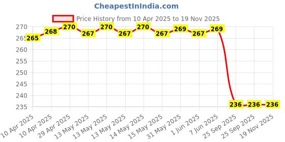 moglix.com abro Aipl-Abro 354ml Radiator Flush, RF-505 abro Price History Graph from 10 Apr 2025 to 18 Nov 2025
