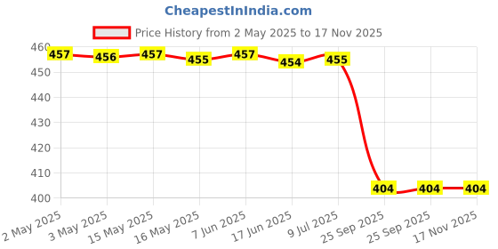 moglix.com abro Aipl-Abro 400ml Pink Color Spray Paint for Fluorescent, SP-1002 abro Price History Graph from 2 May 2025 to 16 Nov 2025