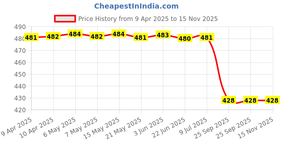 moglix.com abro Aipl-Abro 443ml Oil Treatment, OT-511-443ML abro Price History Graph from 9 Apr 2025 to 15 Nov 2025