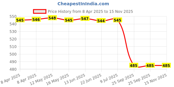moglix.com abro Aipl-Abro 461g Spray Undercoat, U-60 abro Price History Graph from 8 Apr 2025 to 15 Nov 2025