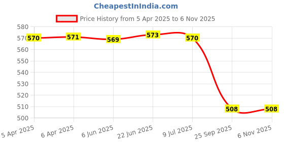 moglix.com abro Aipl-Abro 539ml Foaming Tire Cleaner, TC-800-R abro Price History Graph from 5 Apr 2025 to 6 Nov 2025