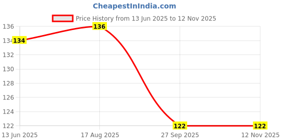 moglix.com Abro Car Dashboard Polish Yellow (100ml), DP-100 abro Price History Graph from 13 Jun 2025 to 12 Nov 2025