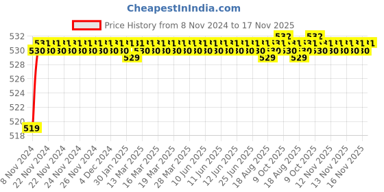 moglix.com Abro Car Wash Kit For gleaming Dirt-Free Cars With Carnauba Plus Premium Paste Wax Dashboard Polish Paste Wax 2X Screen Wash &a; Microfiber Cloth abro Price History Graph from 8 Nov 2024 to 17 Nov 2025