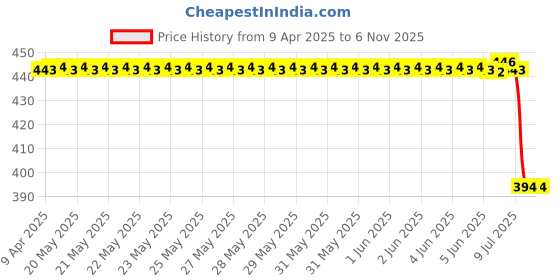moglix.com Abro Car Wash Kit Yellow (472ml), CW-990-16 abro Price History Graph from 9 Apr 2025 to 6 Nov 2025