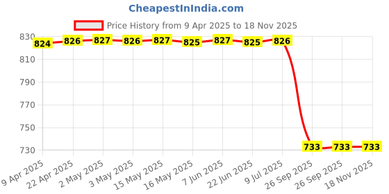 moglix.com Abro Car Wash Kit Yellow (946ml), CW-990-32 abro Price History Graph from 9 Apr 2025 to 18 Nov 2025