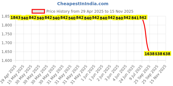 moglix.com Abro Cleaning Cloth Blue (1pc), CT-210 abro Price History Graph from 29 Apr 2025 to 15 Nov 2025
