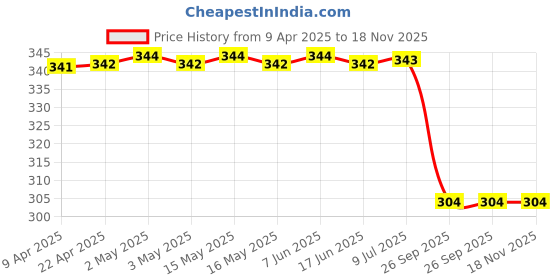 moglix.com Abro Cleaning Cloth, CH-550 abro Price History Graph from 9 Apr 2025 to 18 Nov 2025