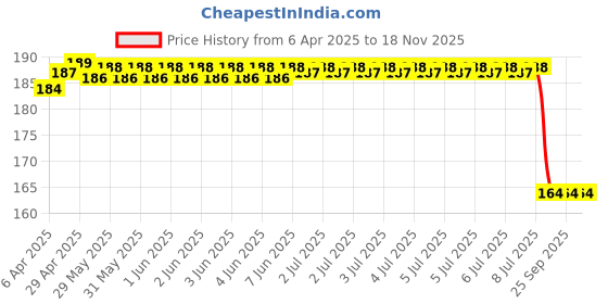 moglix.com Abro Cleaning Cloth Pink (9g), CT-210 abro Price History Graph from 6 Apr 2025 to 18 Nov 2025