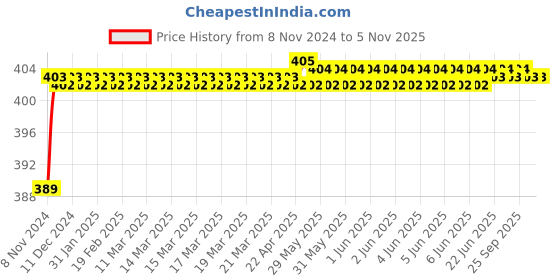 moglix.com Abro Ec-554-Cr Radiator Coolant Red 1L, ABR-T8QPAC abro Price History Graph from 8 Nov 2024 to 5 Nov 2025