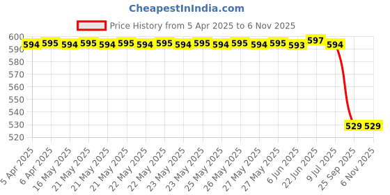 moglix.com Abro Headlight Restoration Polish Black Bottle (237ml), HR237 abro Price History Graph from 5 Apr 2025 to 6 Nov 2025