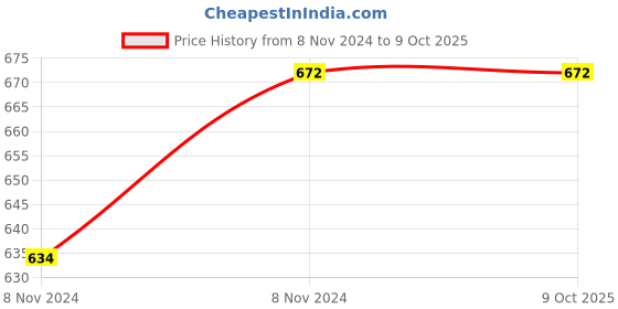 moglix.com Abro MD-360 Multipurpose Car Cleaning Microfiber Duster with Flexible Handle abro Price History Graph from 8 Nov 2024 to 9 Oct 2025