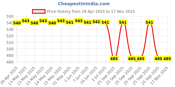 moglix.com Abro Multi Purpose Cleaner Yellow (650ml), FC-577 abro Price History Graph from 29 Apr 2025 to 17 Nov 2025