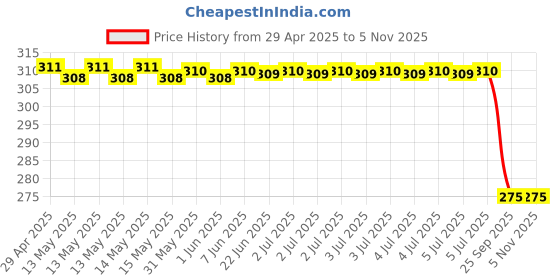 moglix.com Abro Ot-511-300 Oil Treatment 300Ml, ABR-J4Y1F4 abro Price History Graph from 29 Apr 2025 to 5 Nov 2025