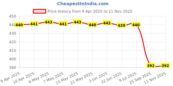 moglix.com Abro Ot-511-443 Oil Treatment 443Ml, ABR-GH8AGM abro Price History Graph from 9 Apr 2025 to 10 Nov 2025