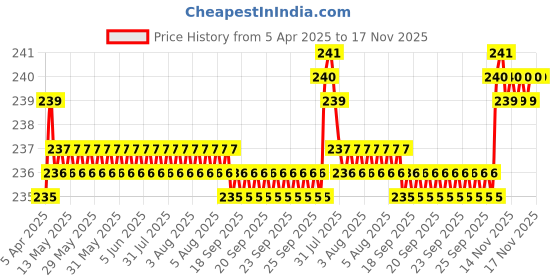 moglix.com Abro Pa-312 Protect All Premium Car Aerospace Protectant &a; Cleaner gives Powerful Cleaning With Uv Rays Protection (120ml) abro Price History Graph from 5 Apr 2025 to 17 Nov 2025
