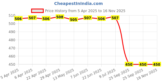 moglix.com Abro Polish Spray Pink (220ml, 2pcs), DP-629-ST abro Price History Graph from 5 Apr 2025 to 15 Nov 2025