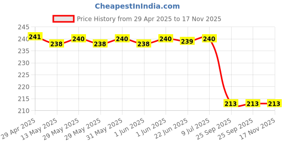 moglix.com Abro Polish Spray Pink (220ml), DP-629-ST abro Price History Graph from 29 Apr 2025 to 16 Nov 2025