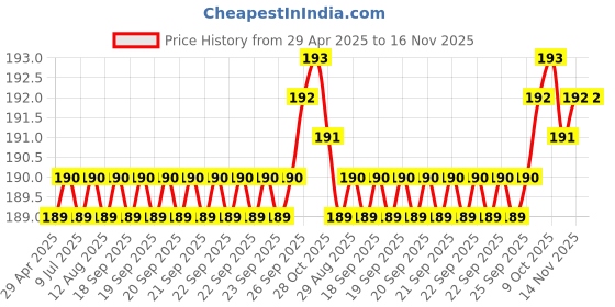 moglix.com Abro Screen Wash Concentrated Windshield Washer For Crystal-Clear &a; Shiny Screen (Pack of 10) abro Price History Graph from 29 Apr 2025 to 15 Nov 2025