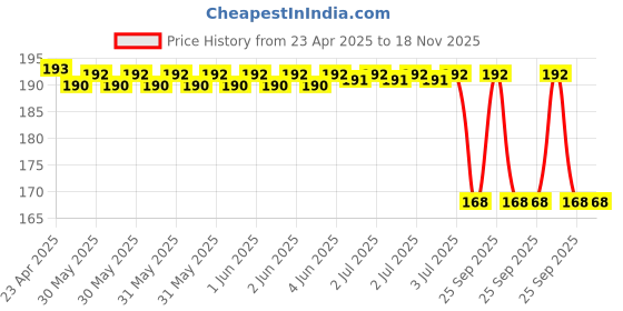 moglix.com Abro SP-GUN AIPL Multipurpose Spray Paint Grip Tool Handle with Trigger abro Price History Graph from 23 Apr 2025 to 18 Nov 2025