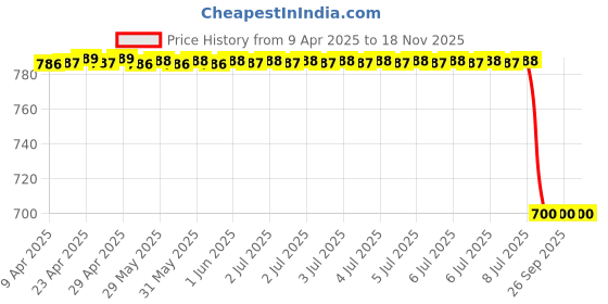 moglix.com Abro Spray Paint Black (450ml), U-60 abro Price History Graph from 9 Apr 2025 to 17 Nov 2025