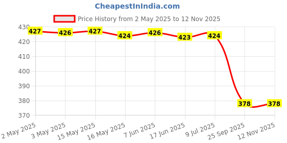 moglix.com Abro Sw-500Mlx12 500 Ml Windshield Wash Additive Concentrate for Cars, ABR-KYIH7F abro Price History Graph from 2 May 2025 to 11 Nov 2025