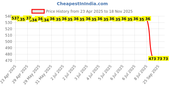 moglix.com Abro Tire Shine Green Can (340g), BT-422 abro Price History Graph from 23 Apr 2025 to 18 Nov 2025