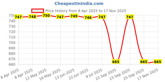 moglix.com Abro Tyre Cleaner White Can (946ml), WC-160 abro Price History Graph from 8 Apr 2025 to 15 Nov 2025