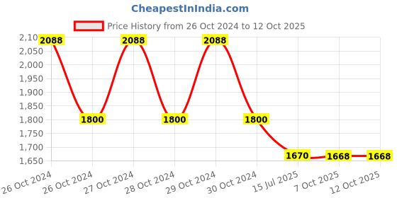 moglix.com generic ABS White Battery Operated Smoke Detector generic Price History Graph from 26 Oct 2024 to 11 Oct 2025