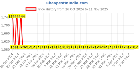 moglix.com Abyss ABDY-0118 Chrome Finish Stainless Steel Bottle Rack (Pack of 2) abyss Price History Graph from 26 Oct 2024 to 11 Nov 2025