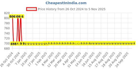 moglix.com Abyss ABDY-0160 Chrome Finish Stainless Steel Butterfly Design Multipurpose Hook abyss Price History Graph from 26 Oct 2024 to 5 Nov 2025