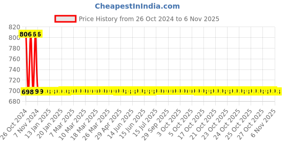 moglix.com Abyss ABDY-0170 Chrome Finish Stainless Steel Multipurpose Hook (Pack of 2) abyss Price History Graph from 26 Oct 2024 to 5 Nov 2025