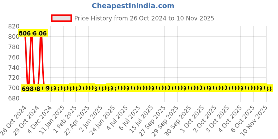 moglix.com Abyss ABDY-0196 Chrome Finish Stainless Steel Multipurpose Hook (Pack of 4) abyss Price History Graph from 26 Oct 2024 to 10 Nov 2025
