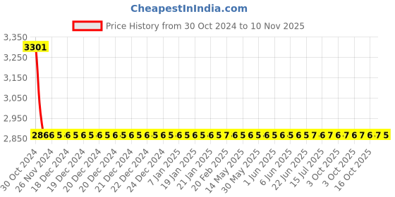moglix.com Abyss ABDY-0200 Chrome Finish Stainless Steel Hooks (Pack of 3) abyss Price History Graph from 30 Oct 2024 to 10 Nov 2025